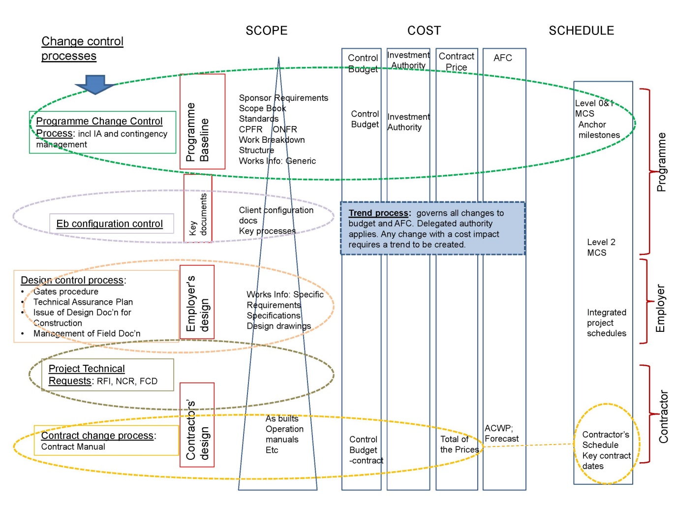 Diagram explaining change Control at Crossrail